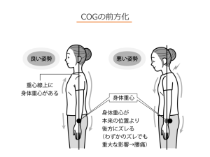 COGの前方化